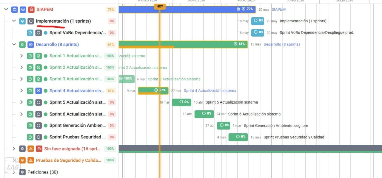 Las fases de un proyecto con su avance y la línea de hoy